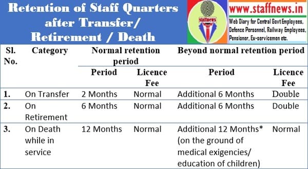 Retention of Staff Quarters after Transfer/ Retirement /Death: Guidelines by Department of Posts dated 04.05.2023