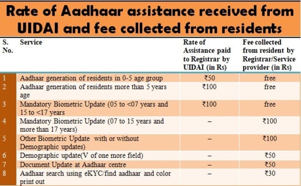 Revised Rate of Aadhaar assistance by UIDAI and fee collected from residents for Post Office