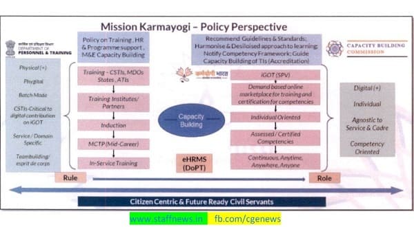 Karmayogi Guidelines, 2023 to bring more clarity to the roles and responsibilities of various stakeholders