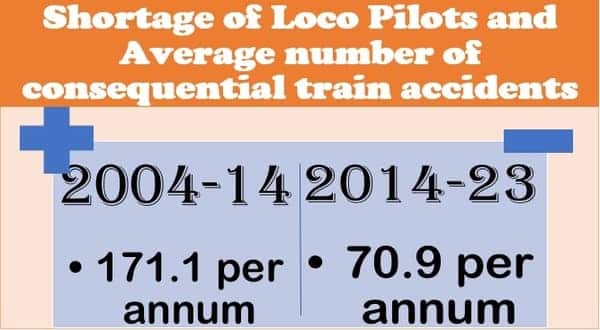Shortage of Loco Pilots and Train Accidents: Average during 2004-14 was 171.1 per annum, reduced to 70.9 per annum during 2014-23