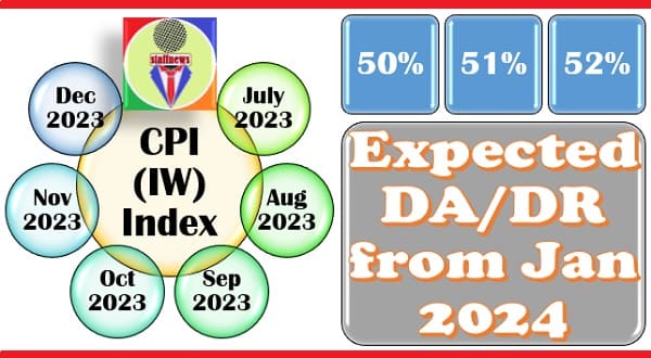 Expected DA/DR from Jan, 2024 – 50% or more as record increase in All-India CPI-IW for July, 2023