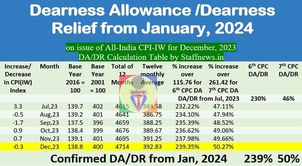DA/DR from Jan, 2024 @ 50% Confirmed- 4 प्रतिशत की वृद्धि के साथ जनवरी, 2024 से DA/DR 50 प्रतिशत निश्चित  – CPI-IW for Dec, 2023 released