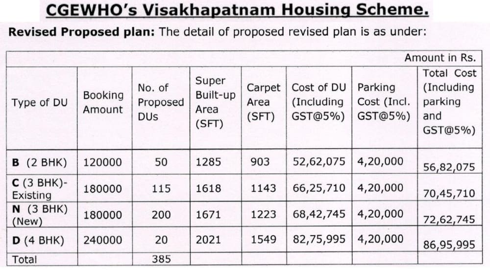Visakhapatnam Housing Scheme – CGEWHO Circular dated 07.02.2023