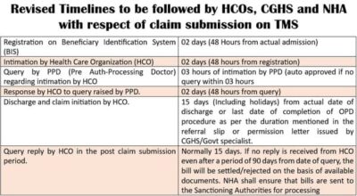 revised-timelines-for-submission-of-hospital-bills-by-hco-under-cghs