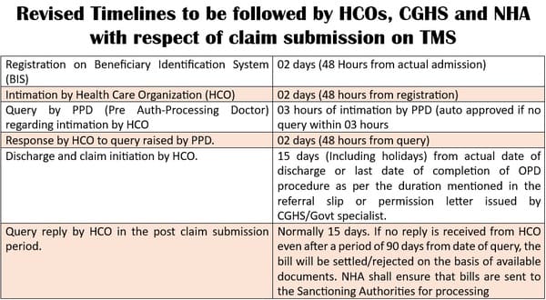 Revised Timelines for submission of Hospital bills by HCO under CGHS and processing on NHA Portal