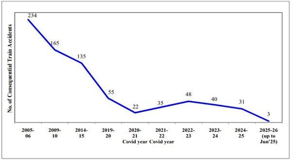 Vacancies in Railways across different divisions – Recruitment of 1.08 lakh vacancies has been taken up