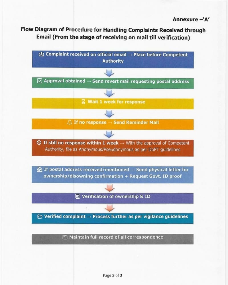 Procedure for handling of complaints received through emails: Vigilance Section, CGA, FinMin O.M.