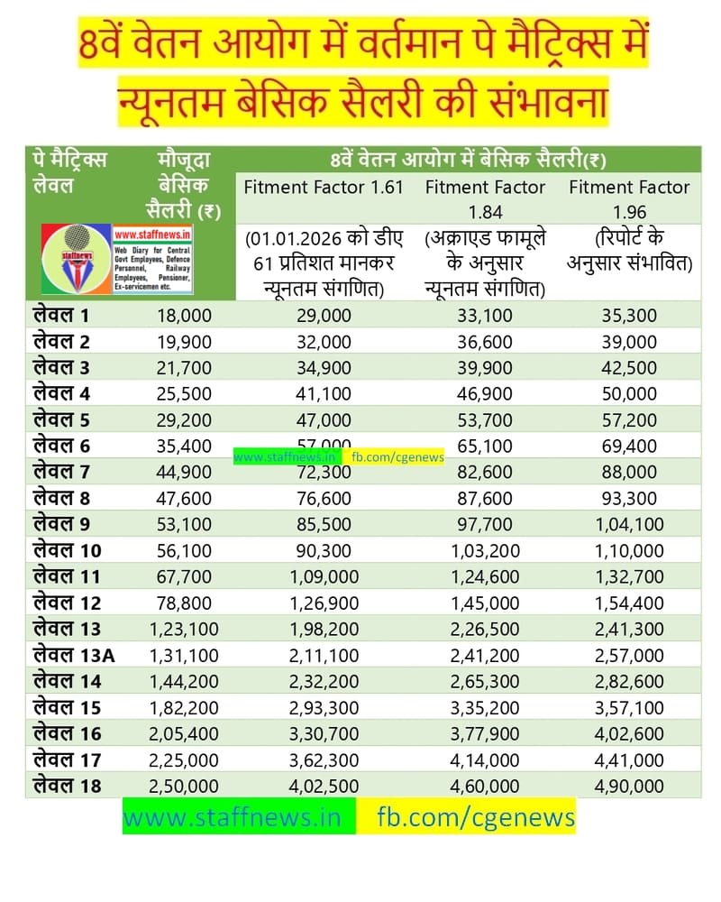 8वें वेतन आयोग के गठन को मंजूरी, जानिये कब होगा लागू और कितनी होगी सैलरी