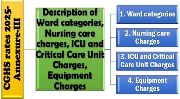 Description of Ward categories, Nursing care charges, ICU and Critical Care Unit Charges, Equipment Charges: CGHS Rates 2025 Annexure-III