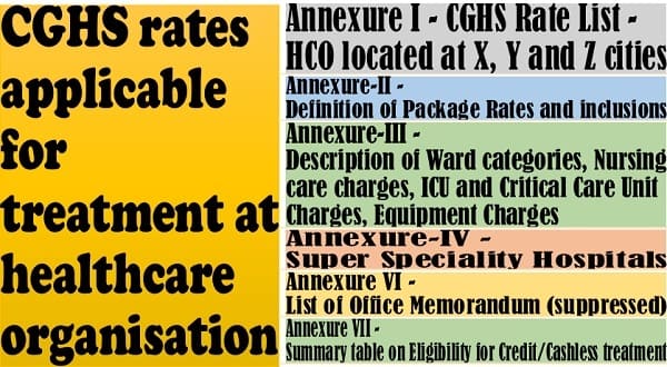 CGHS rates applicable for treatment at healthcare organisation: CGHS O.M. dated 03.10.2025