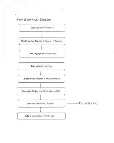 format-f-work-flow-daigram