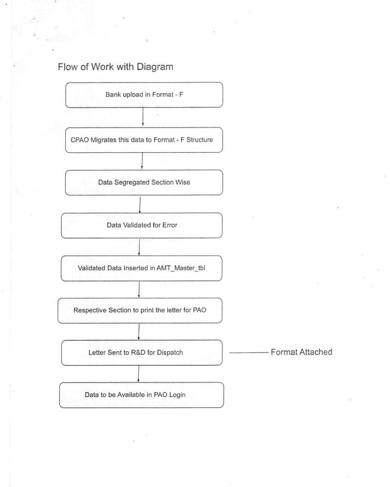 Modified Format-F for Capturing Change Information about pensioner Details / status changes: CPAO