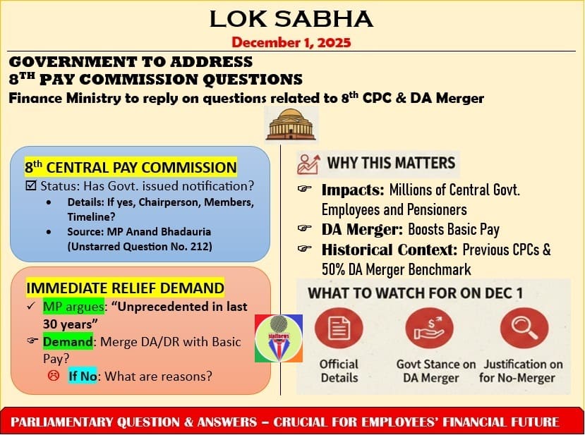 8th Pay Commission and DA Merger with Basic Pay: Parliament to seek answers on 1st December, 2025