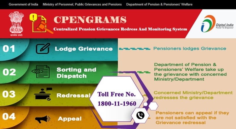 Strengthening of Appellate Mechanism on CPENGRAMS Portal – Appeal should be disposed within 30 days by Speaking Order: DoPP&W O.M.