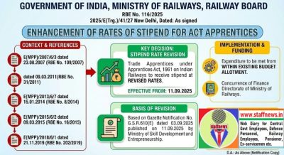 Enhancement of rates of stipend for Act Apprentices as per Apprenticeship (Amendment) Rules, 2025: Railway Board RBE No. 116/2025 1 enhancement-of-rates-of-stipend-for-act-apprentices-rbe-116-2025