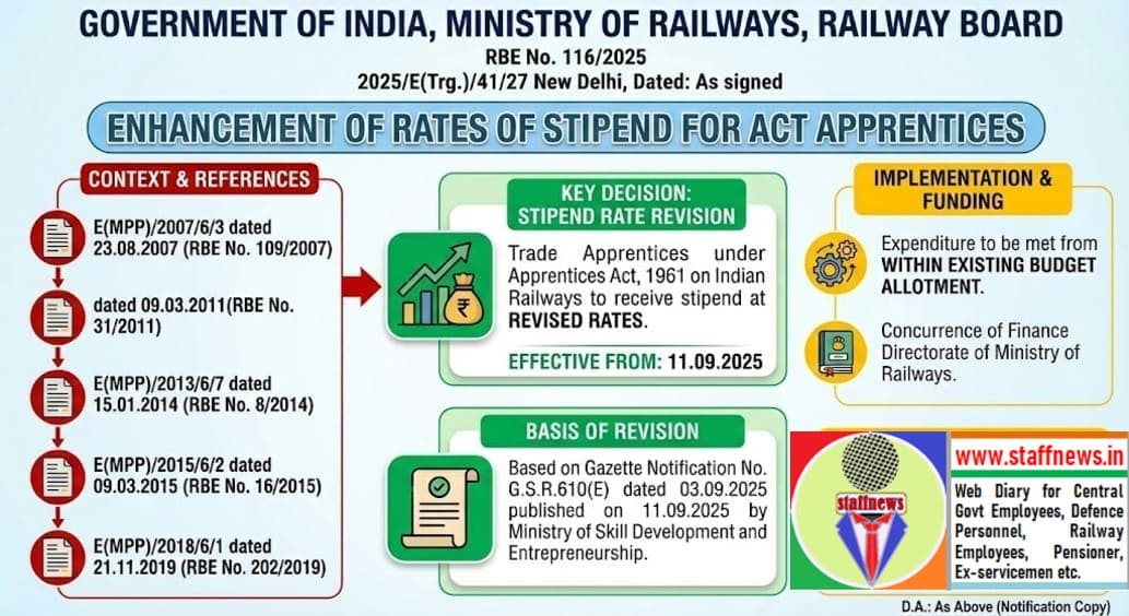 Enhancement of rates of stipend for Act Apprentices as per Apprenticeship (Amendment) Rules, 2025: Railway Board RBE No. 116/2025 Enhancement of rates of stipend for Act Apprentices as per Apprenticeship (Amendment) Rules, 2025: Railway Board RBE No. 116/2025