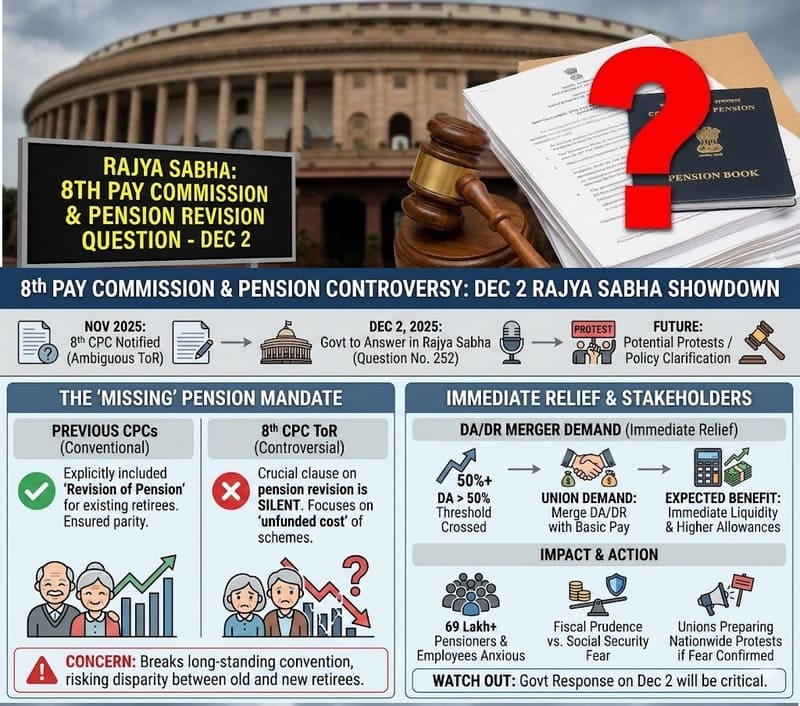 Exclusion of pension revision from the 8th CPC’s Terms of Reference (ToR)? Rajya Sabha Question Raises Alarm Exclusion of pension revision from the 8th CPC’s Terms of Reference (ToR)? Rajya Sabha Question Raises Alarm