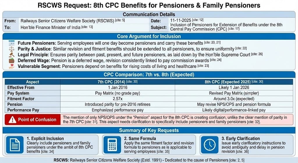 Inclusion of Pensioners for Extension of Benefits under the 8th Central Pay Commission (CPC): RSCWS writes to FinMin Inclusion of Pensioners for Extension of Benefits under the 8th Central Pay Commission (CPC): RSCWS writes to FinMin