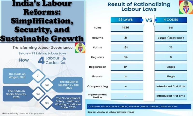 India’s Labour Reforms: Simplification, Security, and Sustainable Growth – Consolidation of 29 labour laws into four Labour Codes