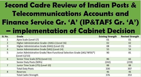 Second Cadre Review of Indian Posts & Telecommunications Accounts and Finance Service Gr. ‘A’ – Implementation of Cabinet Decision