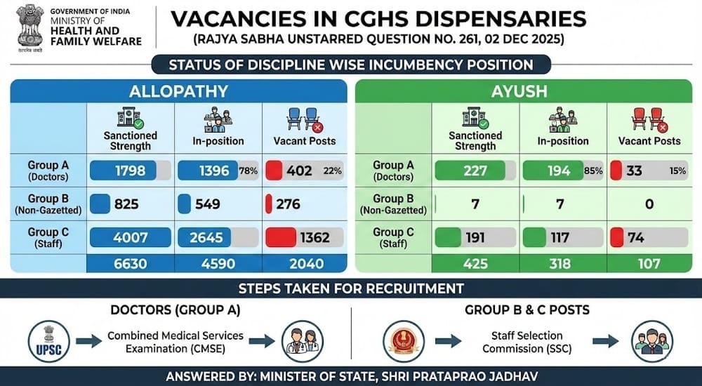 Vacancies in CGHS Dispensaries – Over 30%(2,100) Posts Lie Vacant सीजीएचएस डिस्पेंसरियों में रिक्तियाँ – 30%(2,100) से अधिक पद खाली Vacancies in CGHS Dispensaries – Over 30%(2,100) Posts Lie Vacant सीजीएचएस डिस्पेंसरियों में रिक्तियाँ – 30%(2,100) से अधिक पद खाली