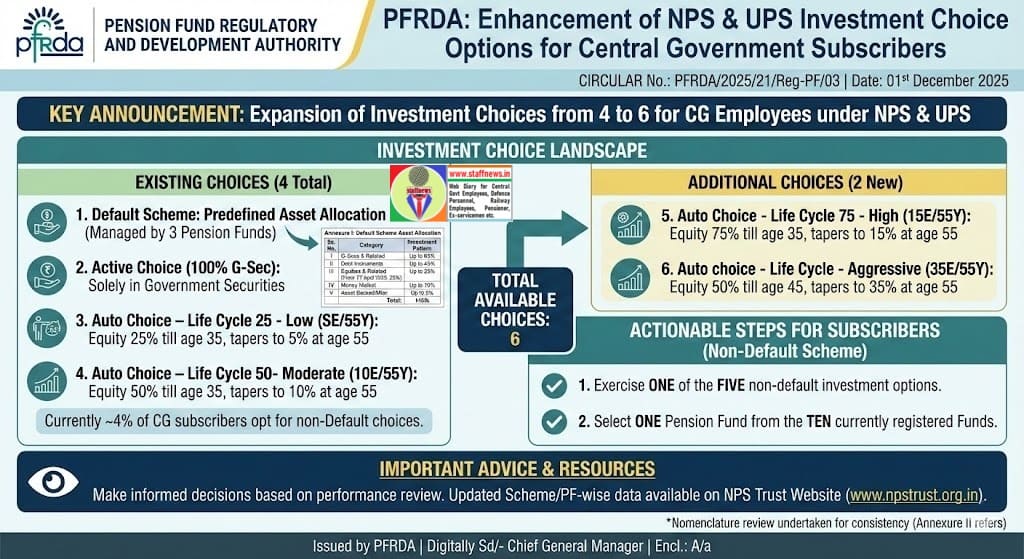 Enhancement of Investment Choice Options under NPS & UPS for Central Government Subscribers: PFRDA Circular Enhancement of Investment Choice Options under NPS & UPS for Central Government Subscribers: PFRDA Circular