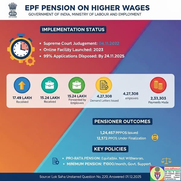EPF Pension on Higher Wages under EPS, 1995 – ईपीएस, 1995 के अंतर्गत उच्च वेतन पर कर्मचारी भविष्य निधि पेंशन EPF Pension on Higher Wages under EPS, 1995 – ईपीएस, 1995 के अंतर्गत उच्च वेतन पर कर्मचारी भविष्य निधि पेंशन
