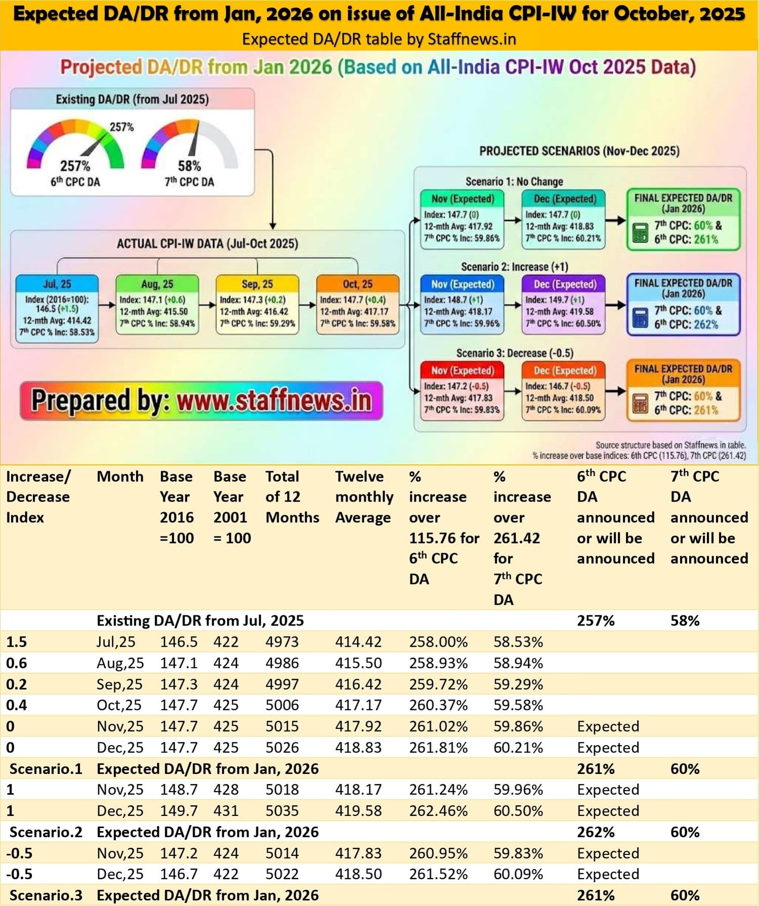 Expected DA/DR from Jan 2026 and 8th CPC Fitment Factor – All-India CPI-IW for the month of October, 2025 issued 2 expected-da-from-jan-2026-on-oct-2025-cpi-iw