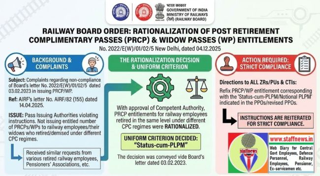 Post Retirement Complimentary Passes (PRCP)/Widow Passes (WP) - Railway Board Order on complaints on entitlement 1 post-retirement-complimentary-passes-widow-passes