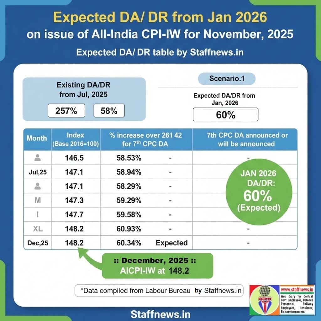 DA/DR from Jan 2026 confirm @60% and effect on 8th CPC Fitment Factor – AICPI-IW for November, 2025 issued DA/DR from Jan 2026 confirm @60% and effect on 8th CPC Fitment Factor – AICPI-IW for November, 2025 issued