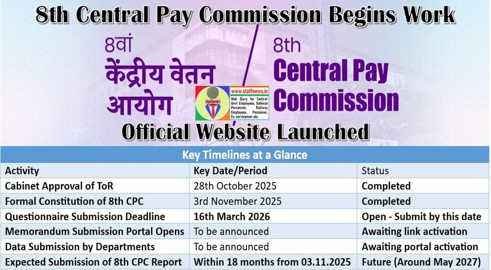 8th Central Pay Commission Begins Work: Official Website Launched to Solicit Stakeholder Views and Data 8th Central Pay Commission Begins Work: Official Website Launched to Solicit Stakeholder Views and Data