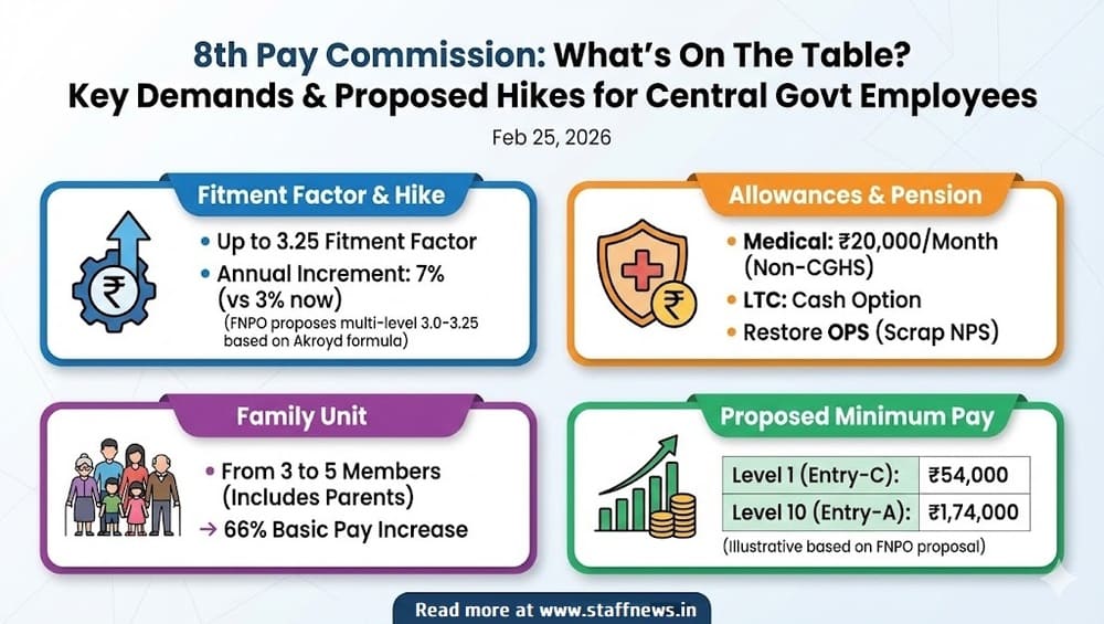 8th Pay Commission: Drafting Committee Meets Today; 3.25 Fitment Factor and 7% Annual Hike Top Agenda 1 8th-pay-commission-drafting-committee-meets