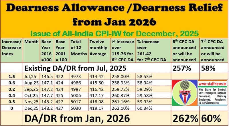 DA/DR from Jan 2026 @ 60% Confirmed – 8th CPC Fitment Factor Base also confirmed– CPI-IW for December, 2025 released DA/DR from Jan 2026 @ 60% Confirmed – 8th CPC Fitment Factor Base also confirmed– CPI-IW for December, 2025 released