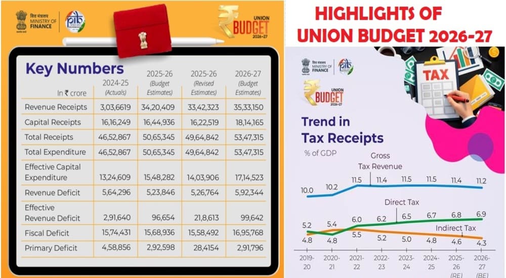 Highlights of Union Budget 2026-27 – Ministry of Finance: PIB Highlights of Union Budget 2026-27 – Ministry of Finance: PIB