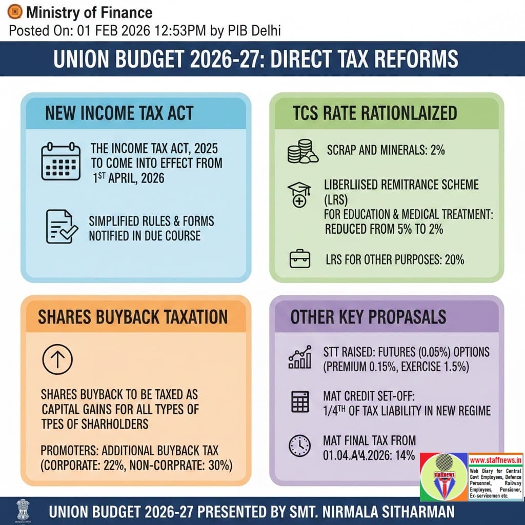 Union Budget 2026-2027 – Tax reforms: Income Tax Act, 2025 w.e.f. 01 Apr 2026, TCS Rates, Share buyback etc