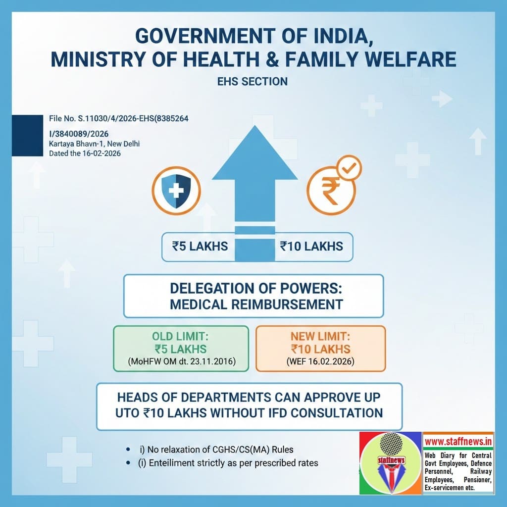 Medical Reimbursement under CGHS or CS(MA) Rules – Enhancement of Ceiling Rate from Rs. 5 Lakhs to Rs. 10 Lakhs to Heads of Departments Medical Reimbursement under CGHS or CS(MA) Rules – Enhancement of Ceiling Rate from Rs. 5 Lakhs to Rs. 10 Lakhs to Heads of Departments