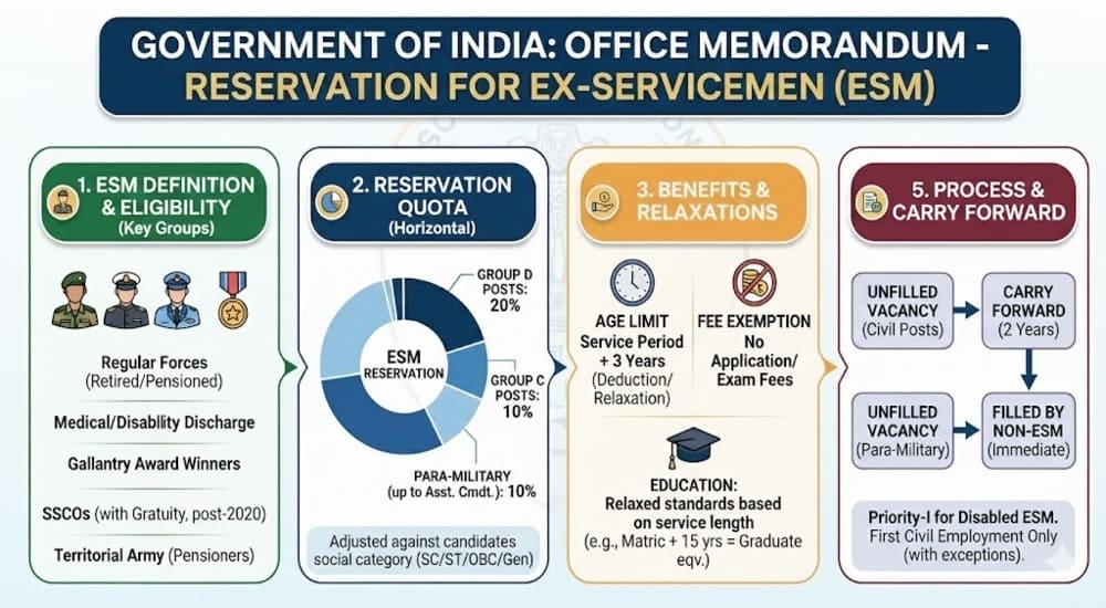 Reservation for Ex-Servicemen: Compendium of Guidelines by DoP&T Reservation for Ex-Servicemen: Compendium of Guidelines by DoP&T