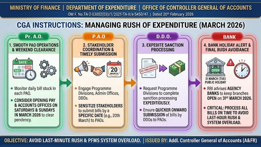 Rush of expenditure in March, 2026 – Opening of Pay and Accounts Office on Saturdays and Sundays falling in March 2026: CGA Rush of expenditure in March, 2026 – Opening of Pay and Accounts Office on Saturdays and Sundays falling in March 2026: CGA
