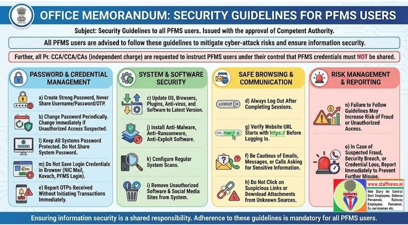 Security Guidelines to all PFMS users to mitigate the risks of cyber-attacks and ensure information security: CGA, FinMin O.M. Security Guidelines to all PFMS users to mitigate the risks of cyber-attacks and ensure information security: CGA, FinMin O.M.