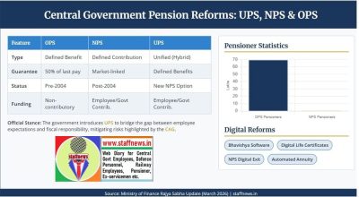 Central Government Pension Reforms: A Positive Update for Employees 1 central-govt-pension-reforms-ups-nps-ops-comparison-infographic