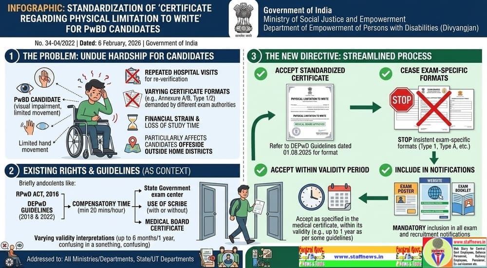 Certificate regarding Physical Limitation to Write for PwBD in Competitive Examination – Standardization Certificate regarding Physical Limitation to Write for PwBD in Competitive Examination – Standardization