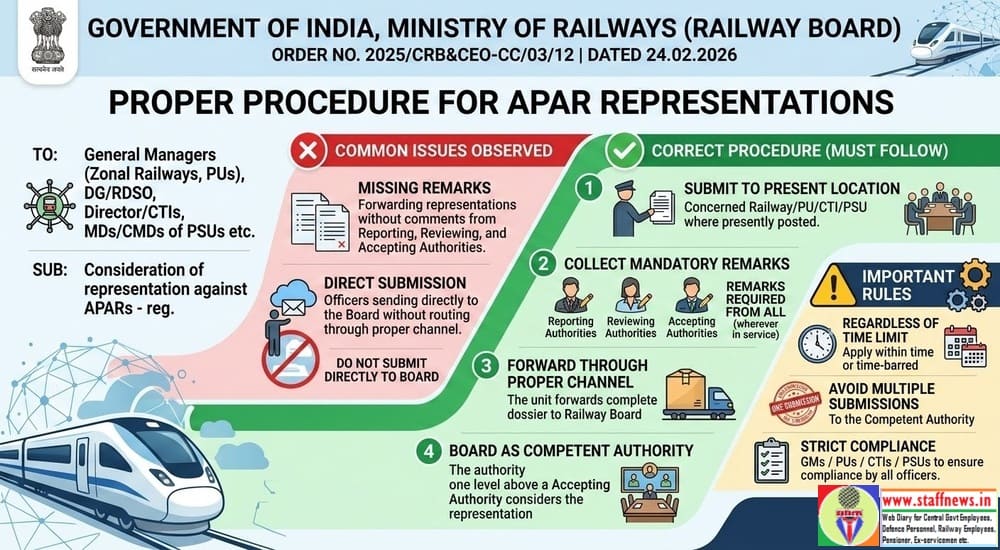 Consideration of representation against APARs – Railway Board Order on proper procedure for representation Consideration of representation against APARs – Railway Board Order on proper procedure for representation
