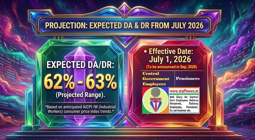 Expected DA/DR from Jul, 2026 @ 63%– All-India CPI-IW for the month of Jan, 2026 issued Expected DA/DR from Jul, 2026 @ 63%– All-India CPI-IW for the month of Jan, 2026 issued