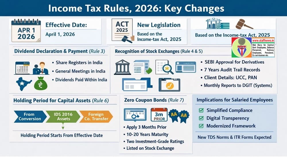 Income Tax Rules, 2026 applicable from Assessment Year 2026-27: Key Changes and Implementation Details Income Tax Rules, 2026 applicable from Assessment Year 2026-27: Key Changes and Implementation Details