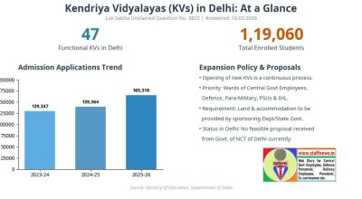 Kendriya Vidyalayas Functional in Delhi दिल्ली में कार्यशील केंद्रीय विद्यालय - 47 KVs with a total enrolment of 1,19,060 students 1 kendriya-vidyalayas-functional-in-delhi