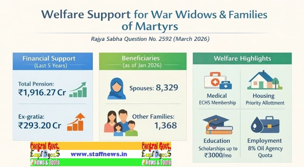 Pension and Welfare Support for War Widows and Families of Martyrs under various Armed Forces Pension Rules Pension and Welfare Support for War Widows and Families of Martyrs under various Armed Forces Pension Rules
