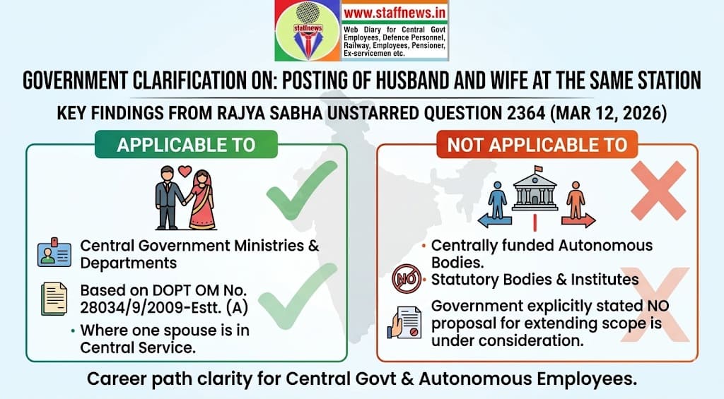 Posting of husband and wife at the same station seeking a healthy work-life balance- Official Rules clarified Posting of husband and wife at the same station seeking a healthy work-life balance- Official Rules clarified