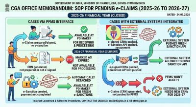 Processing of pending e-claims of 2025- 26 in next financial year 2026- 27 - Standard Operating Procedure (SoP) by CGA, FinMin 1 processing-of-pending-e-claims-of-2025-26-in-2026-27