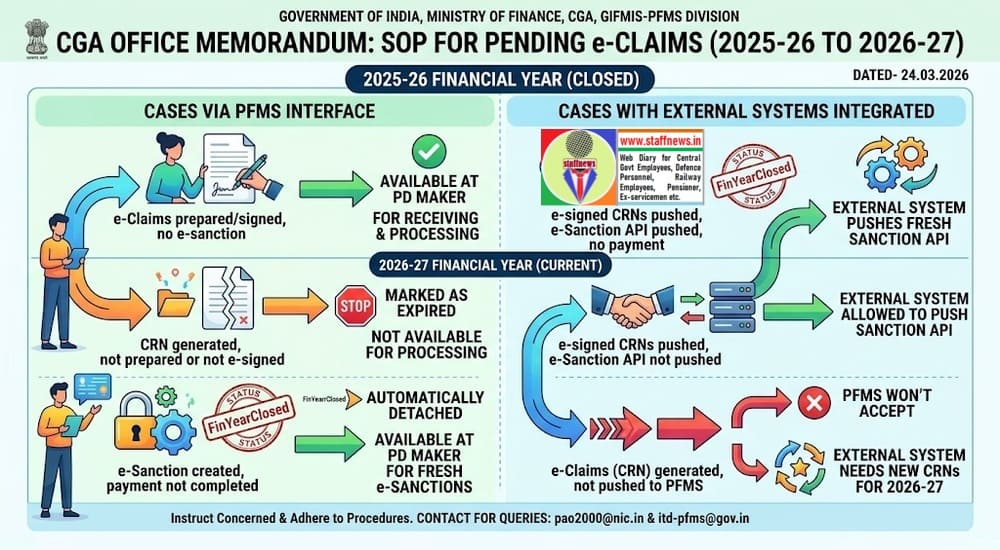 Processing of pending e-claims of 2025- 26 in next financial year 2026- 27 – Standard Operating Procedure (SoP) by CGA, FinMin Processing of pending e-claims of 2025- 26 in next financial year 2026- 27 – Standard Operating Procedure (SoP) by CGA, FinMin