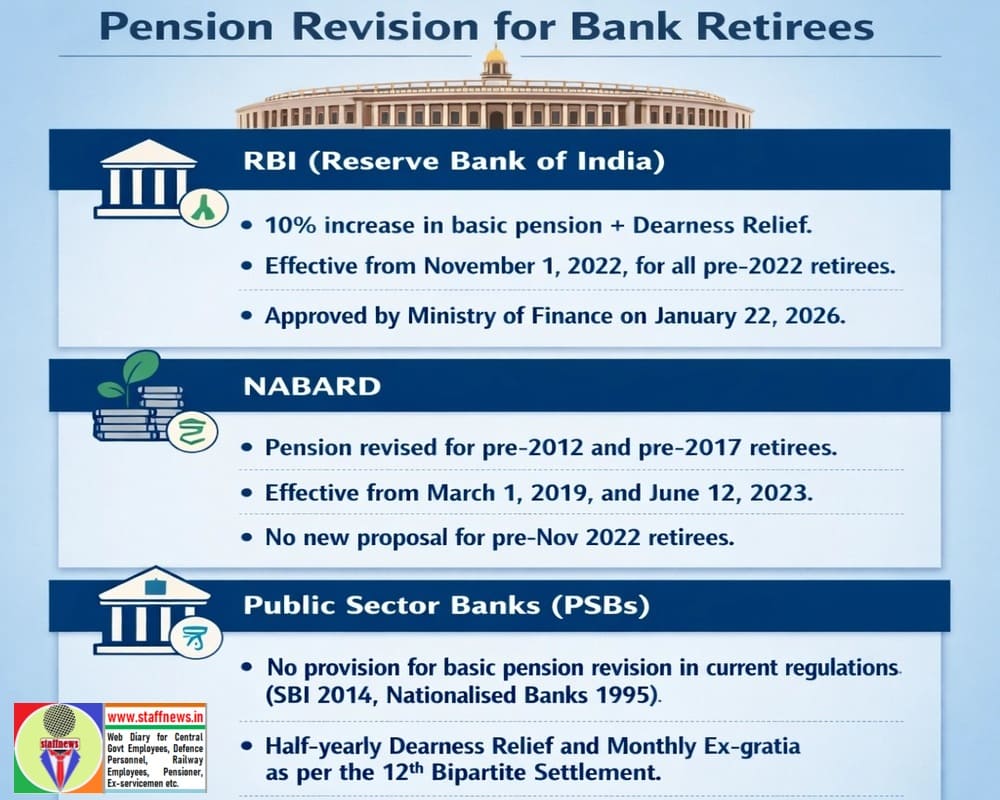 Revision of Basic Pension for Public Sector Bank Retirees सार्वजनिक क्षेत्र के बैंकों के सेवानिवृत्त लोगों के लिए मूल पेंशन में संशोधन Revision of Basic Pension for Public Sector Bank Retirees सार्वजनिक क्षेत्र के बैंकों के सेवानिवृत्त लोगों के लिए मूल पेंशन में संशोधन